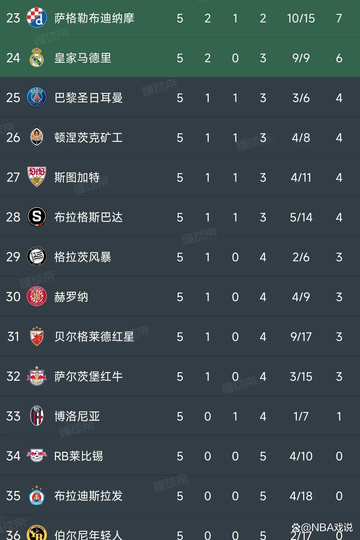 多特蒙德客场惨败，积分榜上掉队